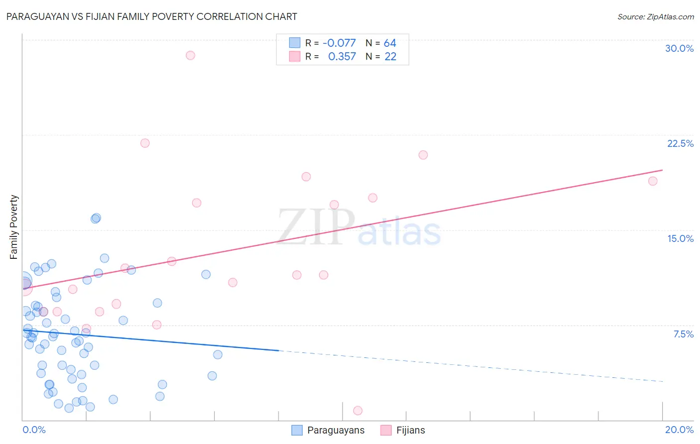 Paraguayan vs Fijian Family Poverty