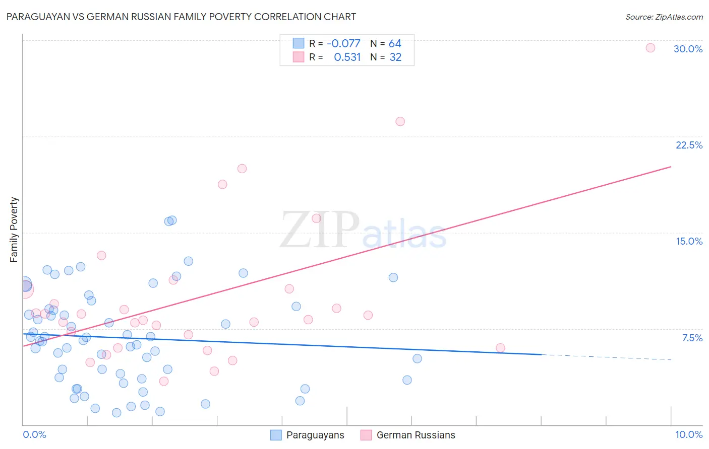 Paraguayan vs German Russian Family Poverty