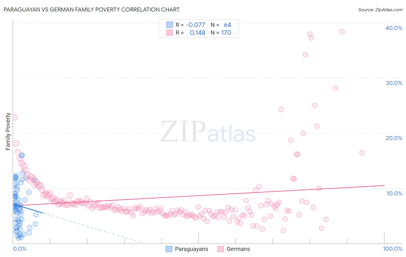 Paraguayan vs German Family Poverty