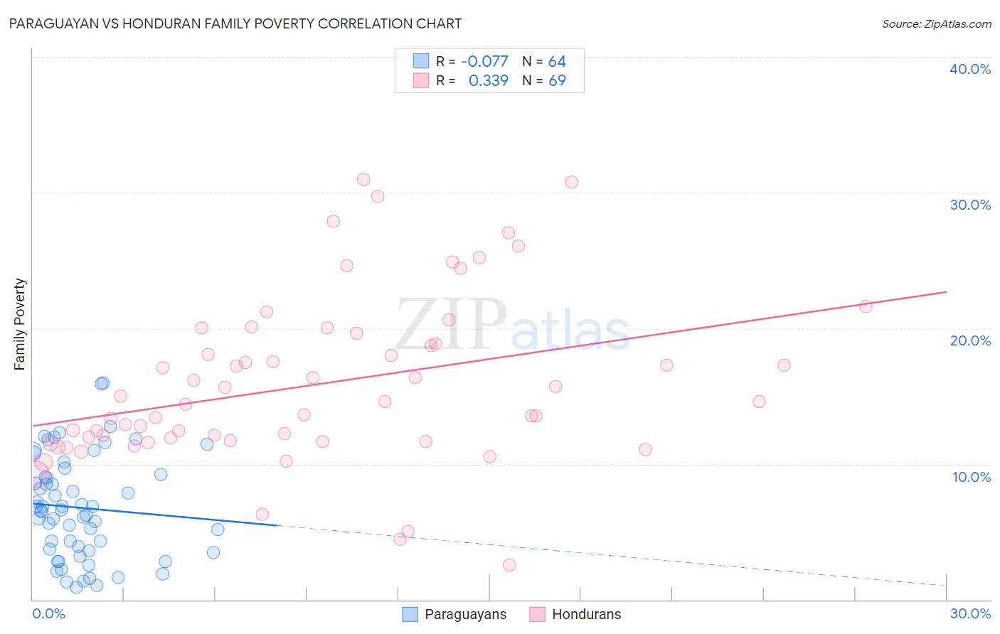 Paraguayan vs Honduran Family Poverty