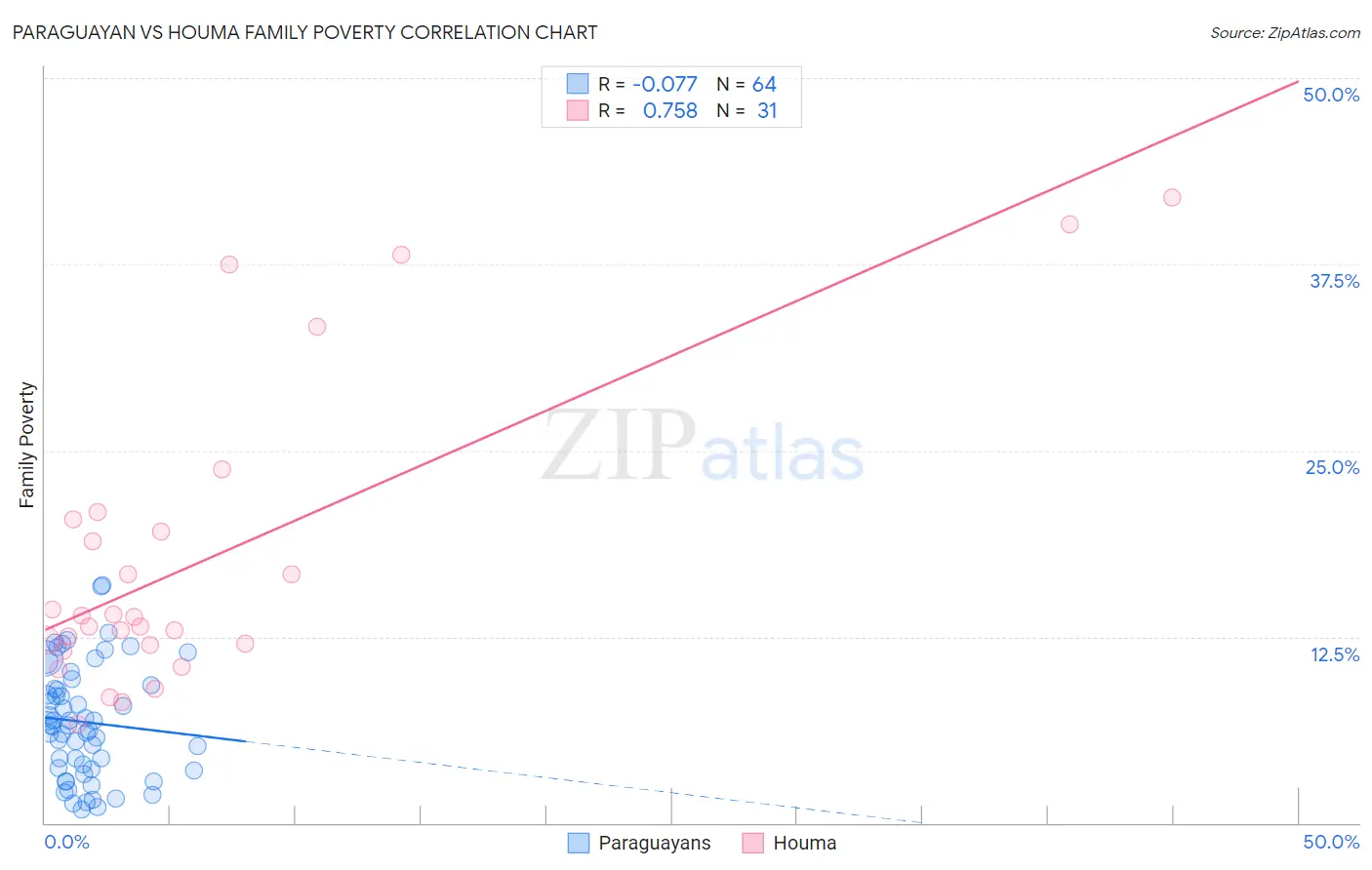Paraguayan vs Houma Family Poverty