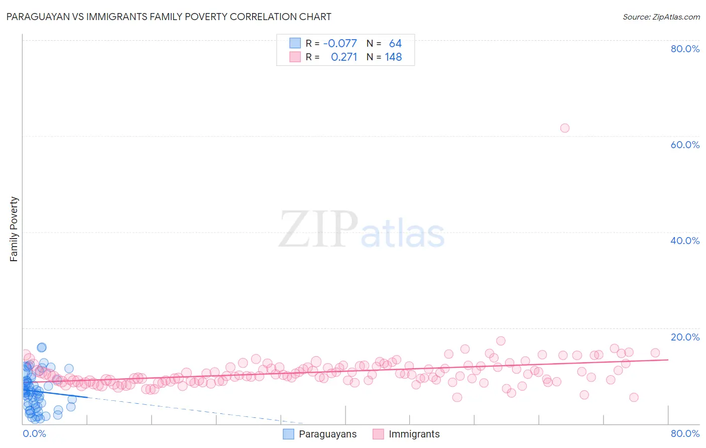 Paraguayan vs Immigrants Family Poverty