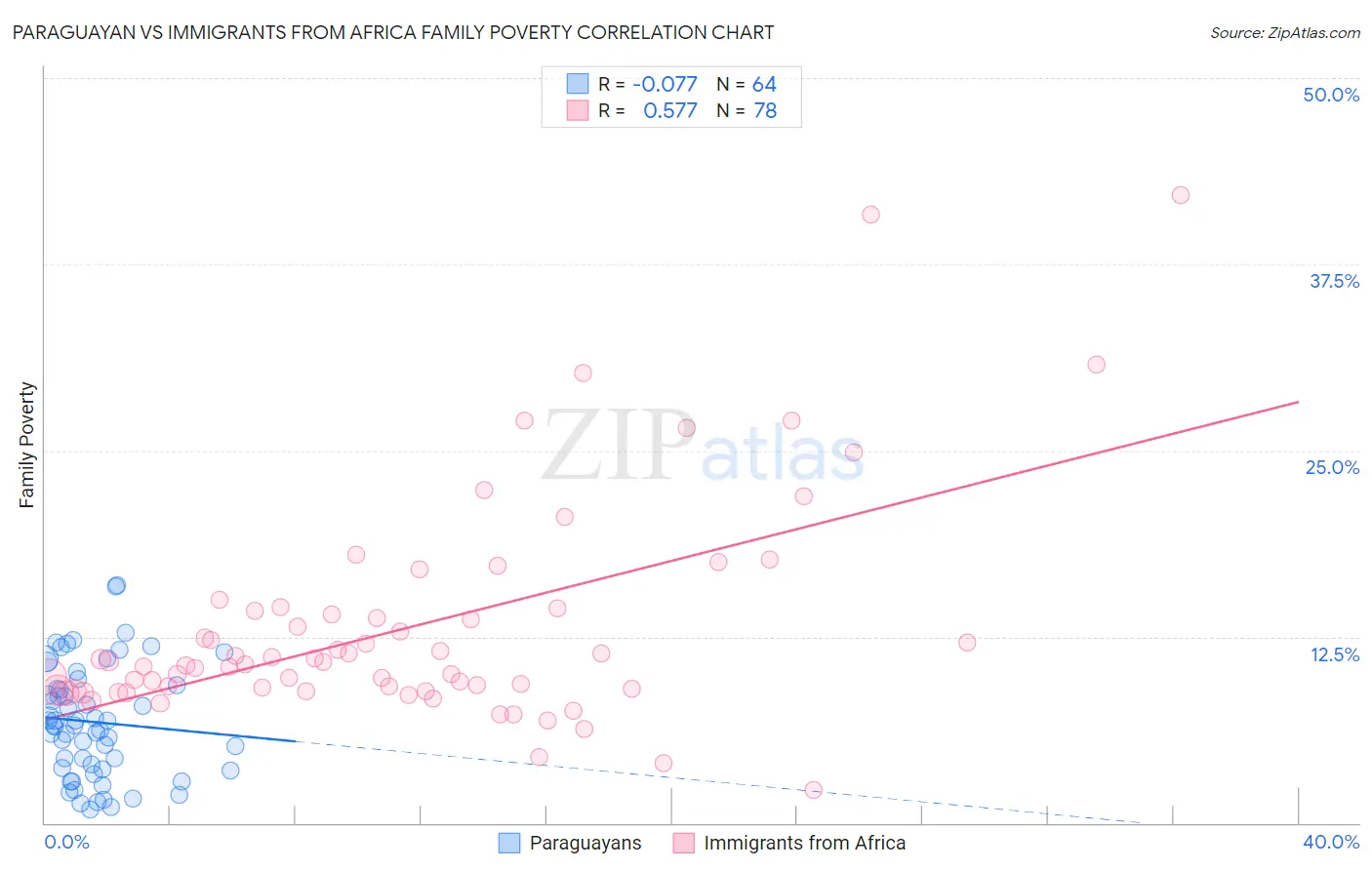 Paraguayan vs Immigrants from Africa Family Poverty