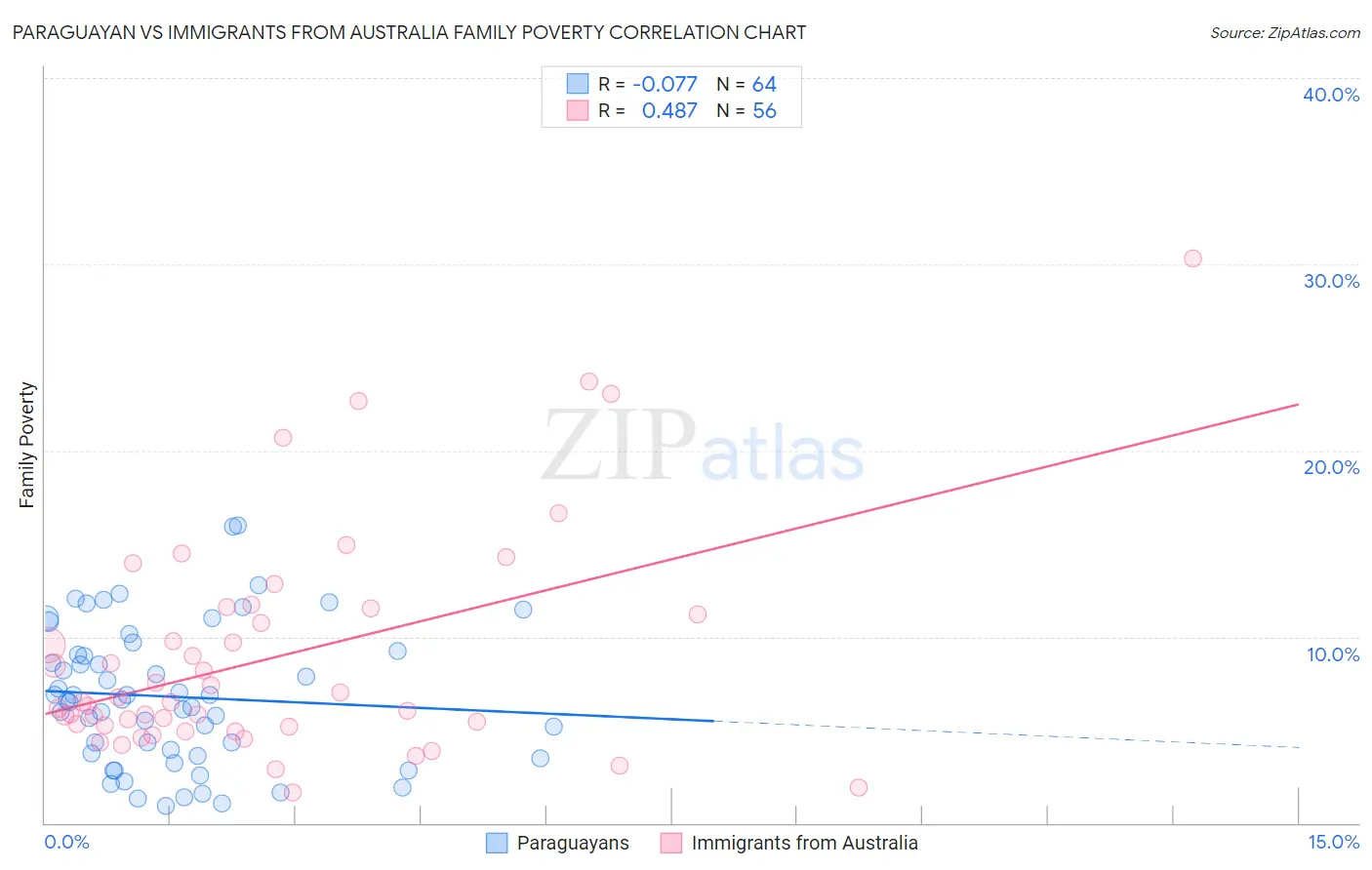 Paraguayan vs Immigrants from Australia Family Poverty