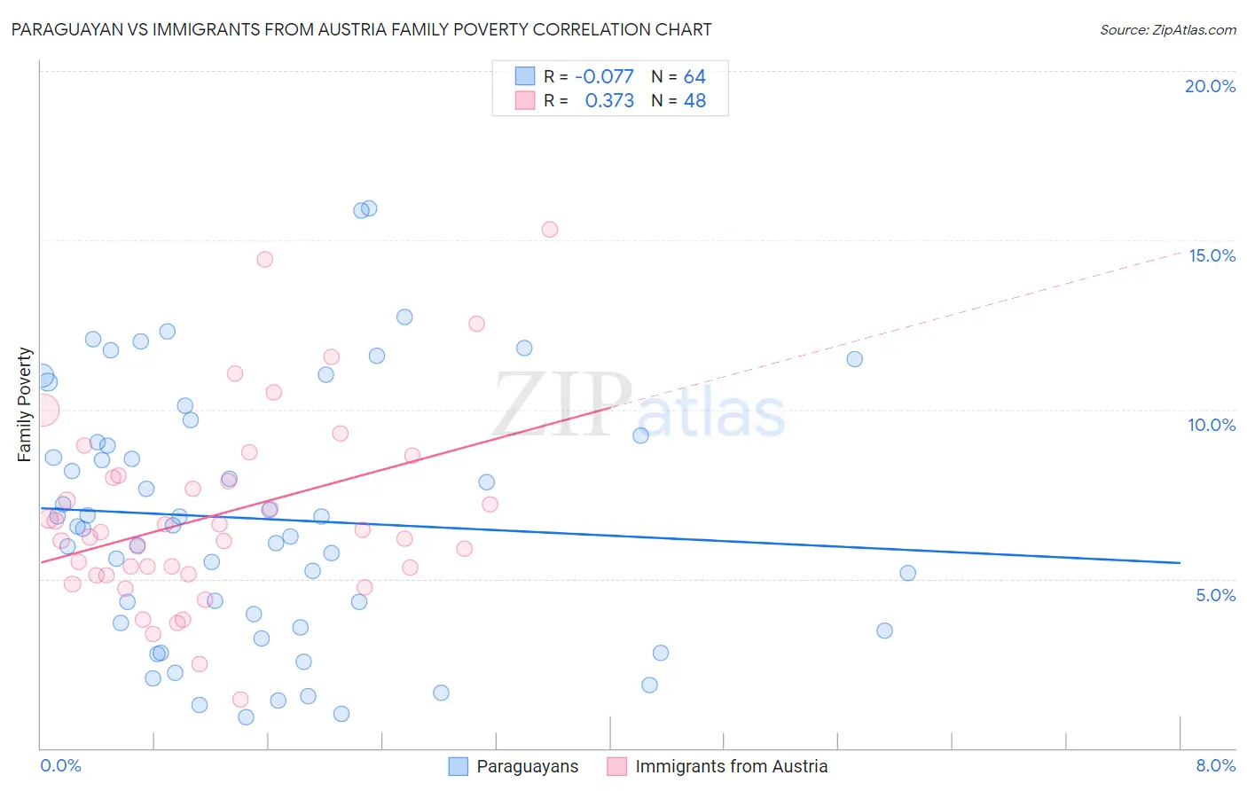 Paraguayan vs Immigrants from Austria Family Poverty