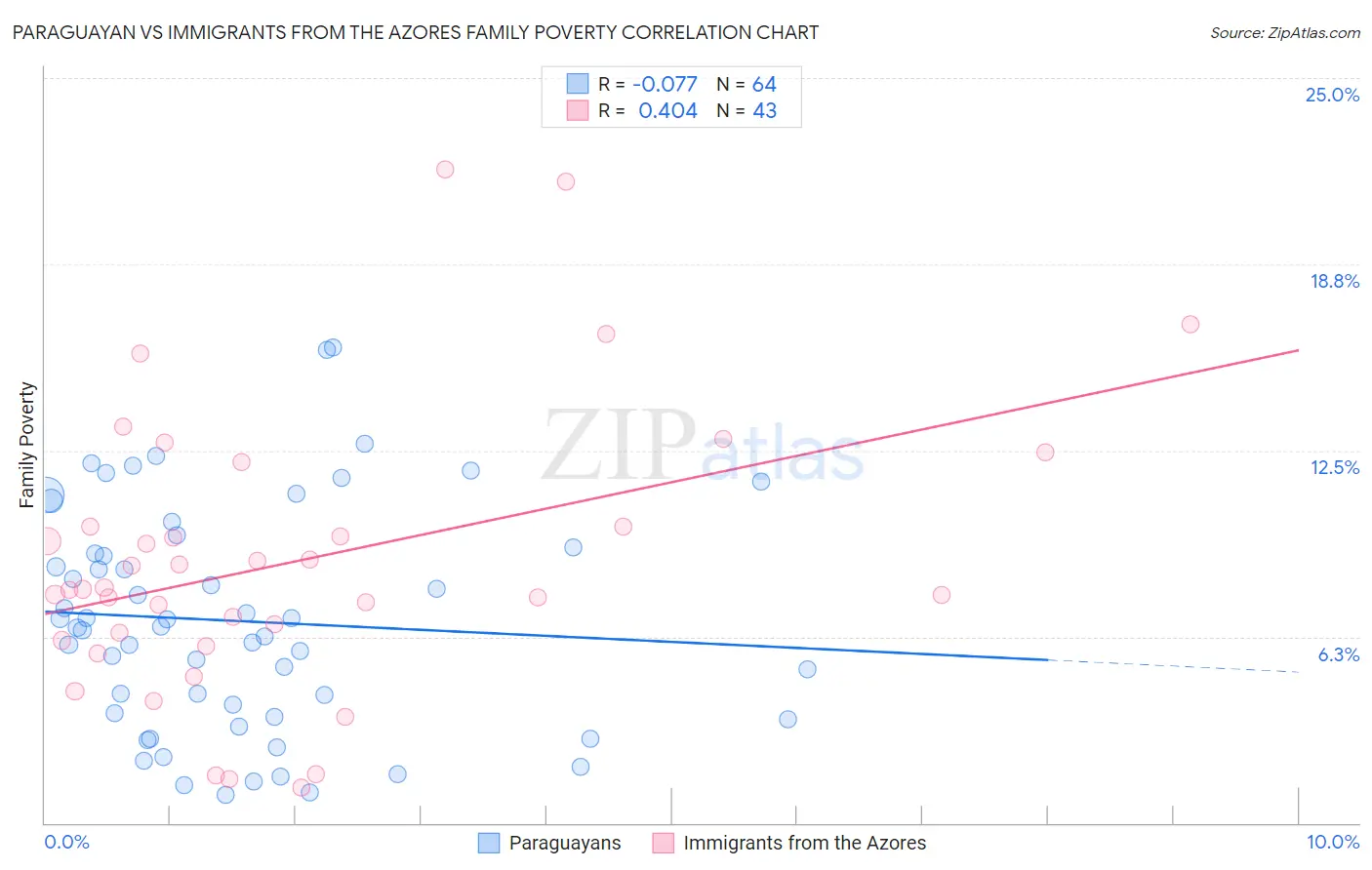 Paraguayan vs Immigrants from the Azores Family Poverty