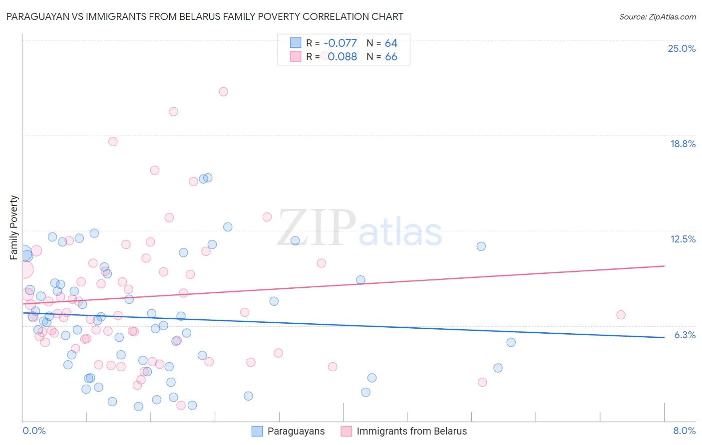 Paraguayan vs Immigrants from Belarus Family Poverty