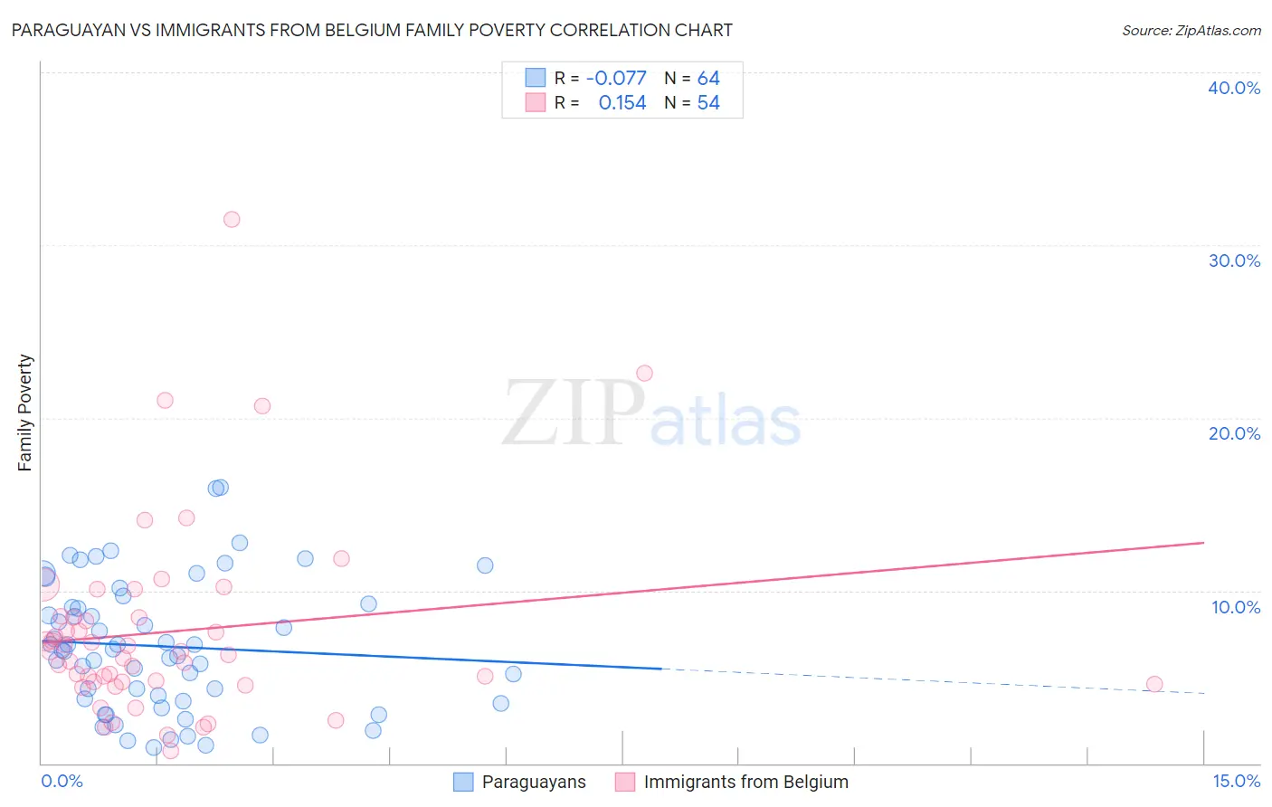 Paraguayan vs Immigrants from Belgium Family Poverty