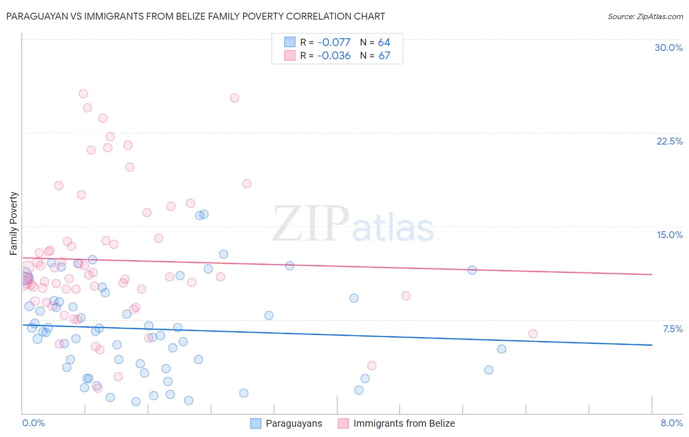 Paraguayan vs Immigrants from Belize Family Poverty