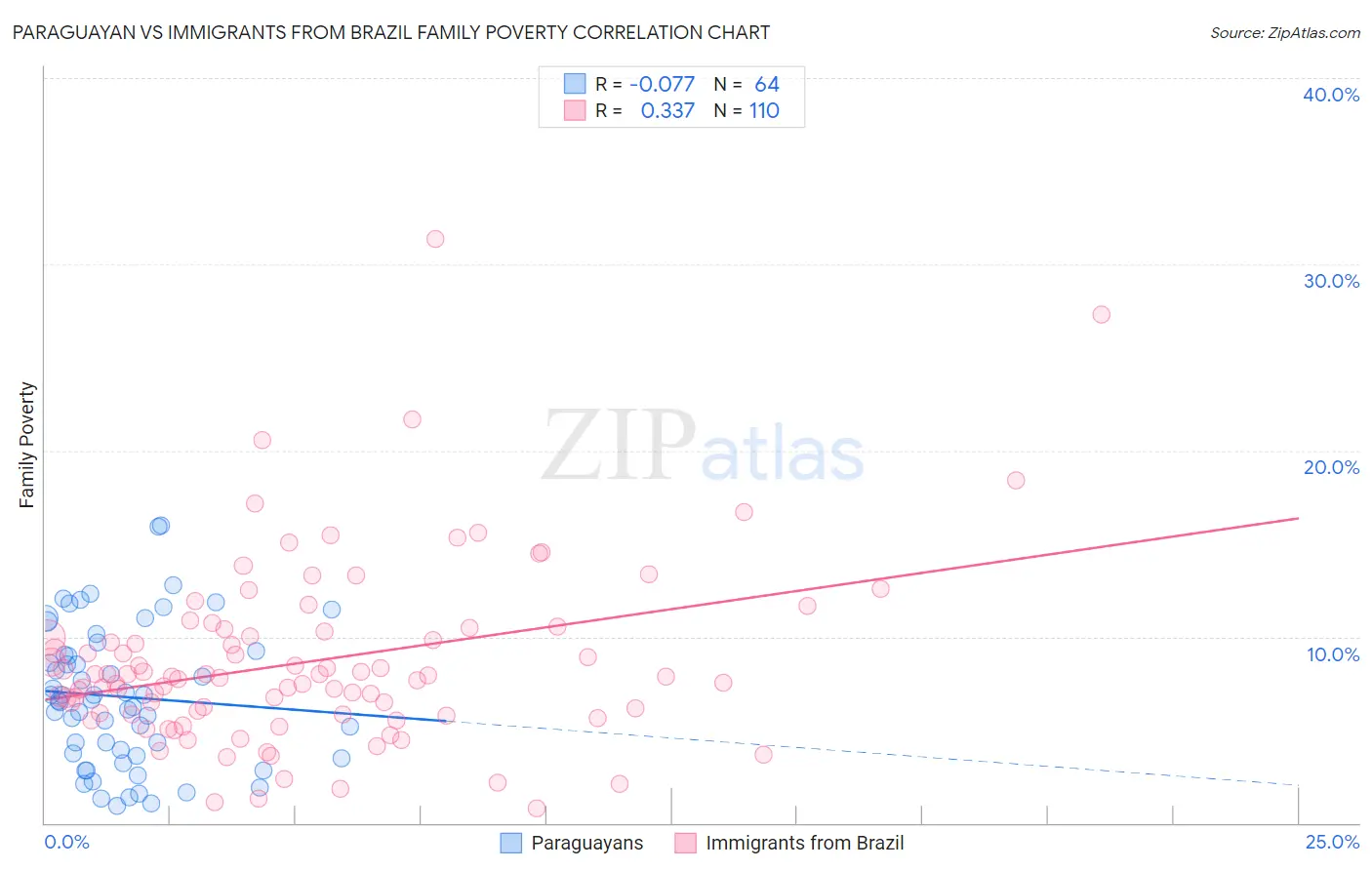 Paraguayan vs Immigrants from Brazil Family Poverty