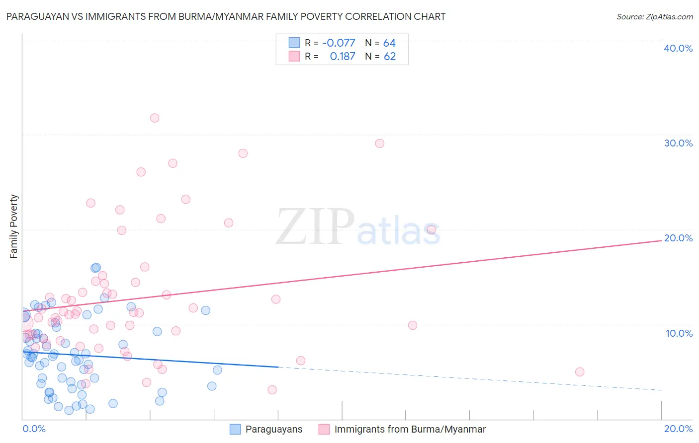Paraguayan vs Immigrants from Burma/Myanmar Family Poverty