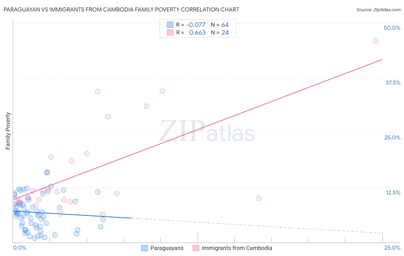 Paraguayan vs Immigrants from Cambodia Family Poverty