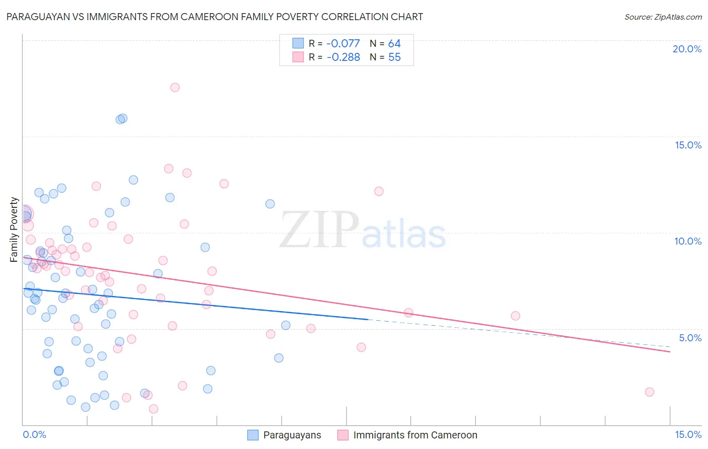 Paraguayan vs Immigrants from Cameroon Family Poverty