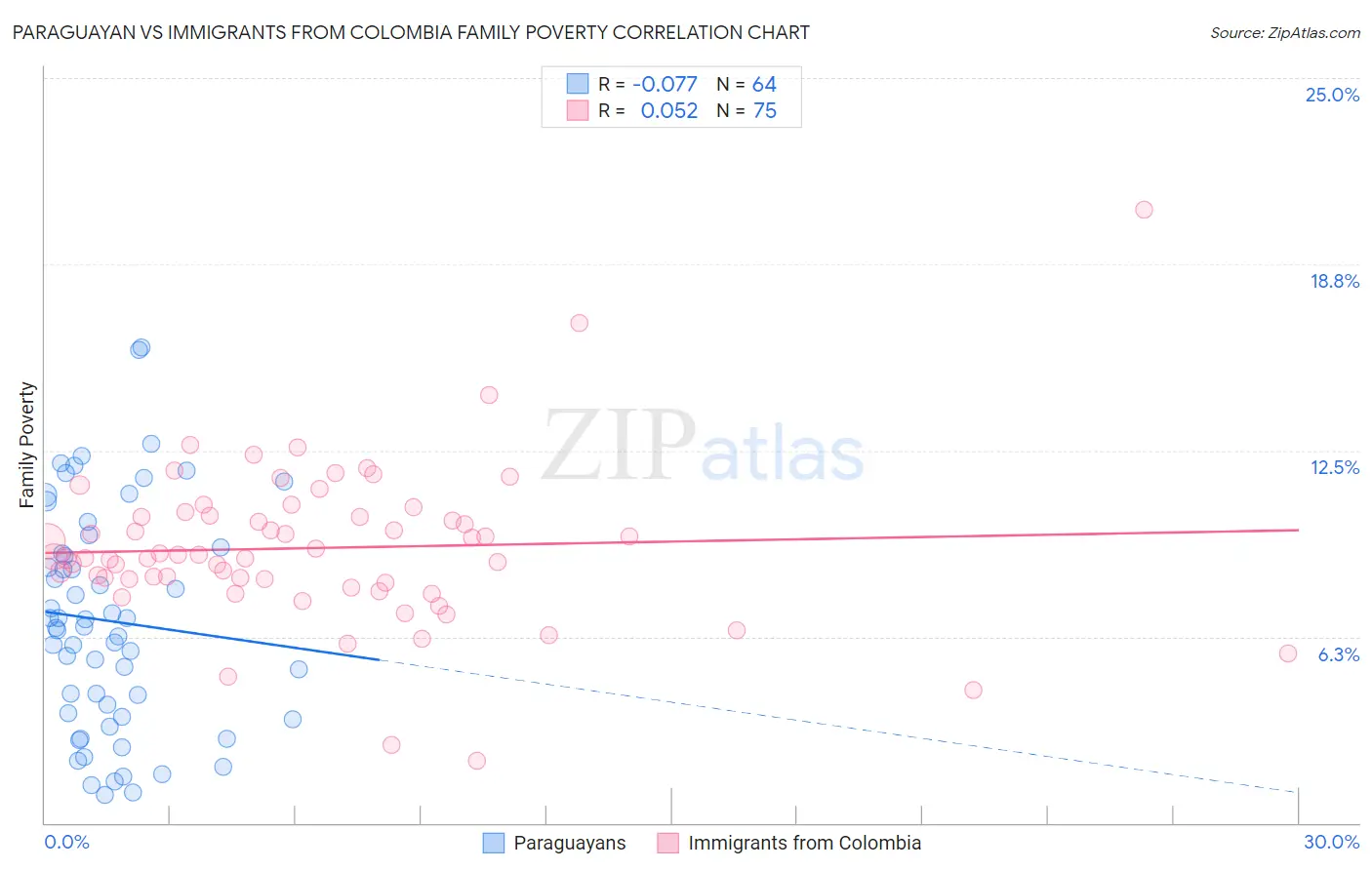 Paraguayan vs Immigrants from Colombia Family Poverty