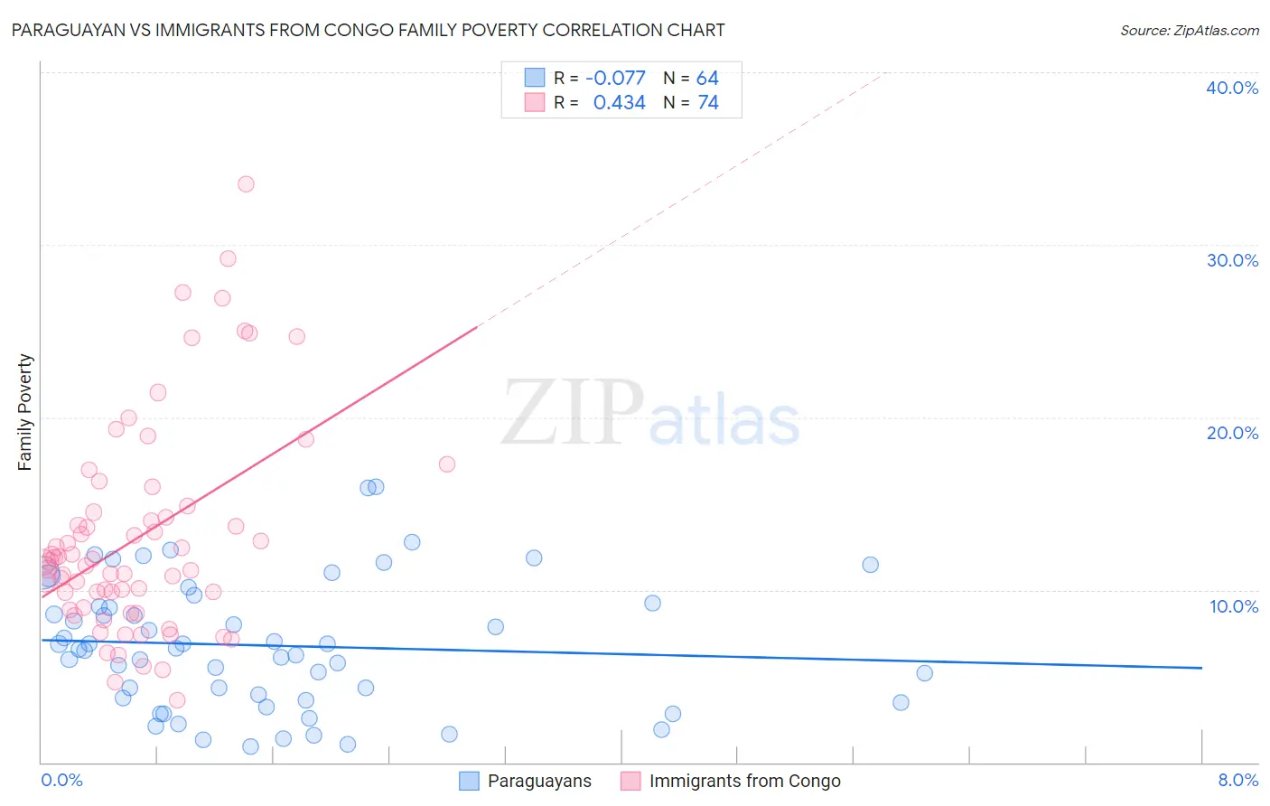 Paraguayan vs Immigrants from Congo Family Poverty