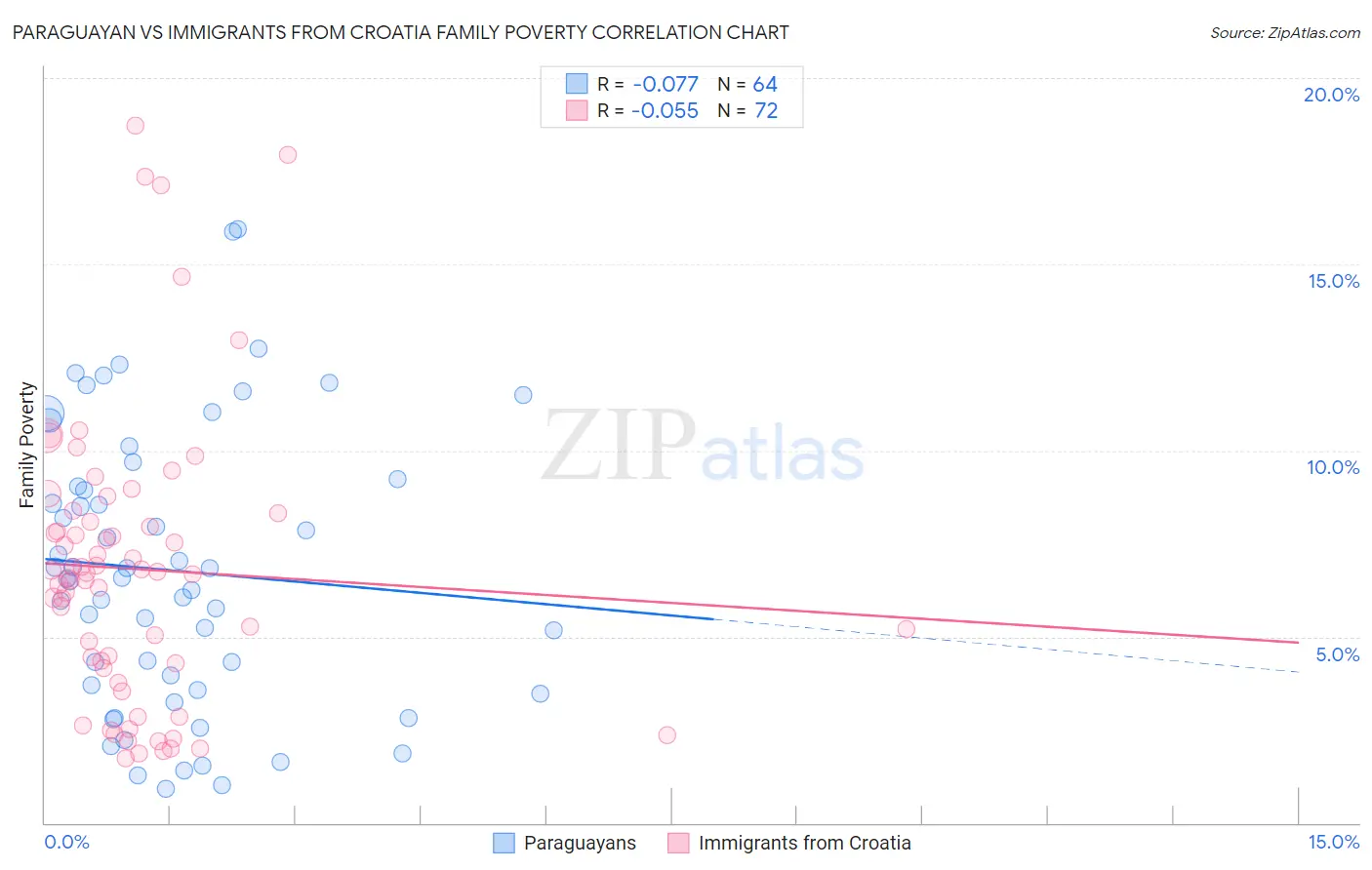 Paraguayan vs Immigrants from Croatia Family Poverty
