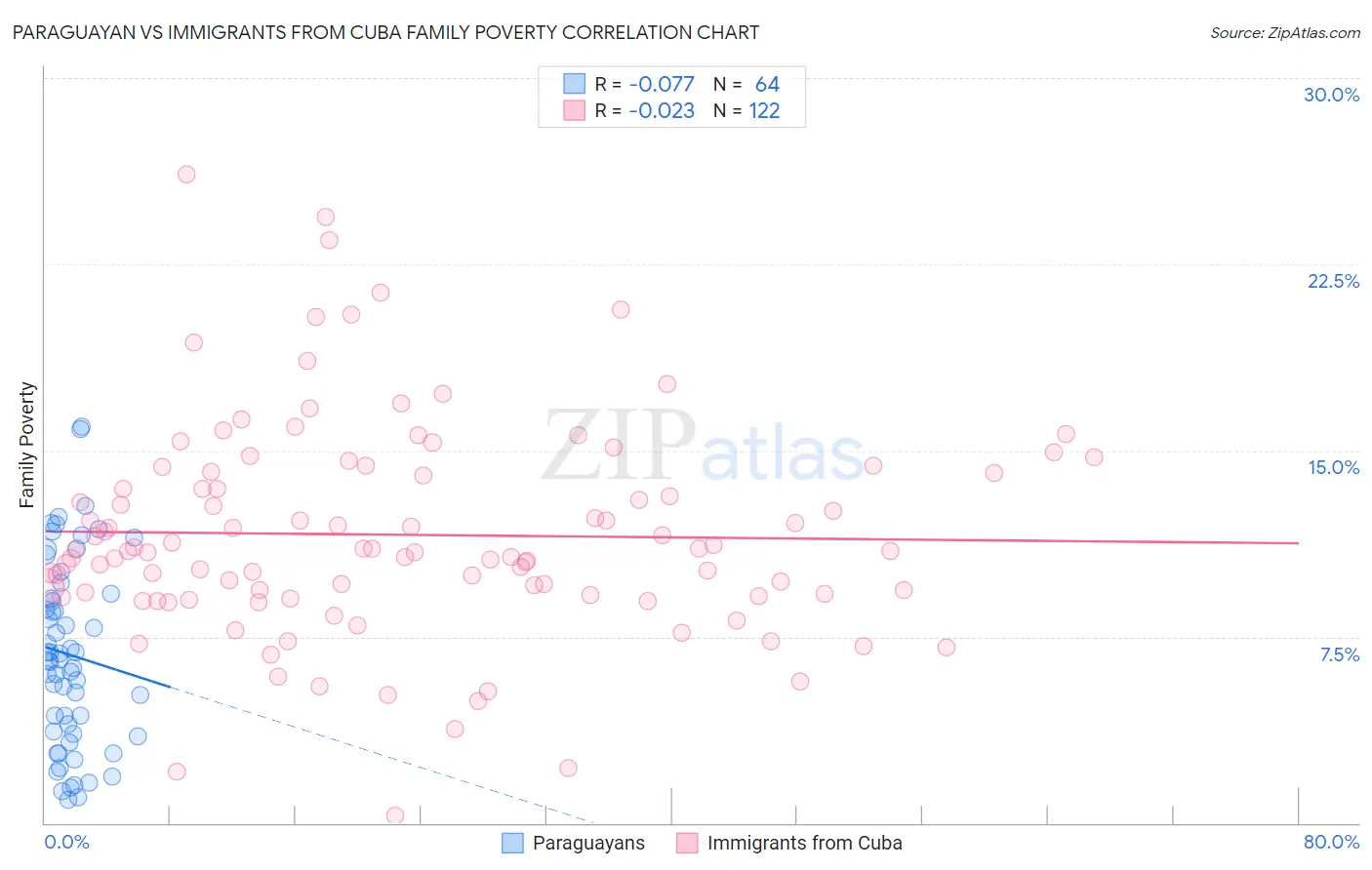 Paraguayan vs Immigrants from Cuba Family Poverty