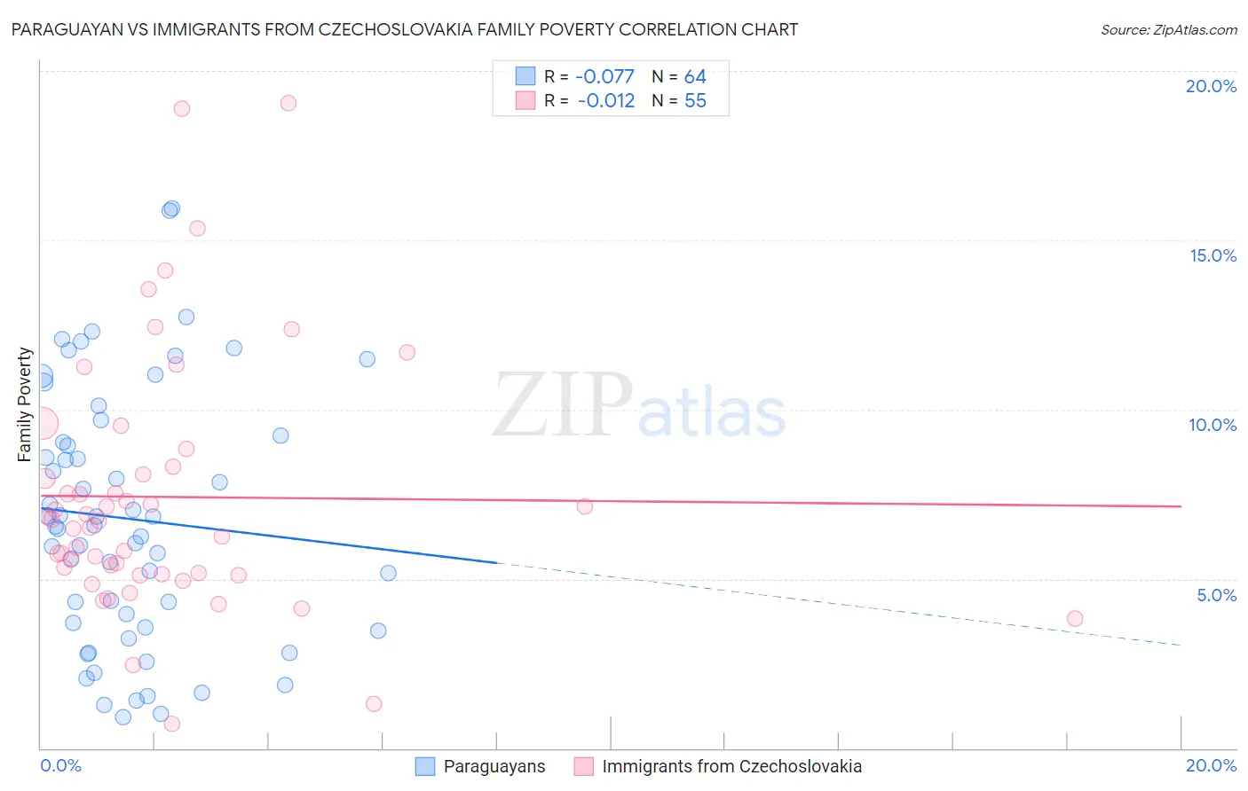 Paraguayan vs Immigrants from Czechoslovakia Family Poverty