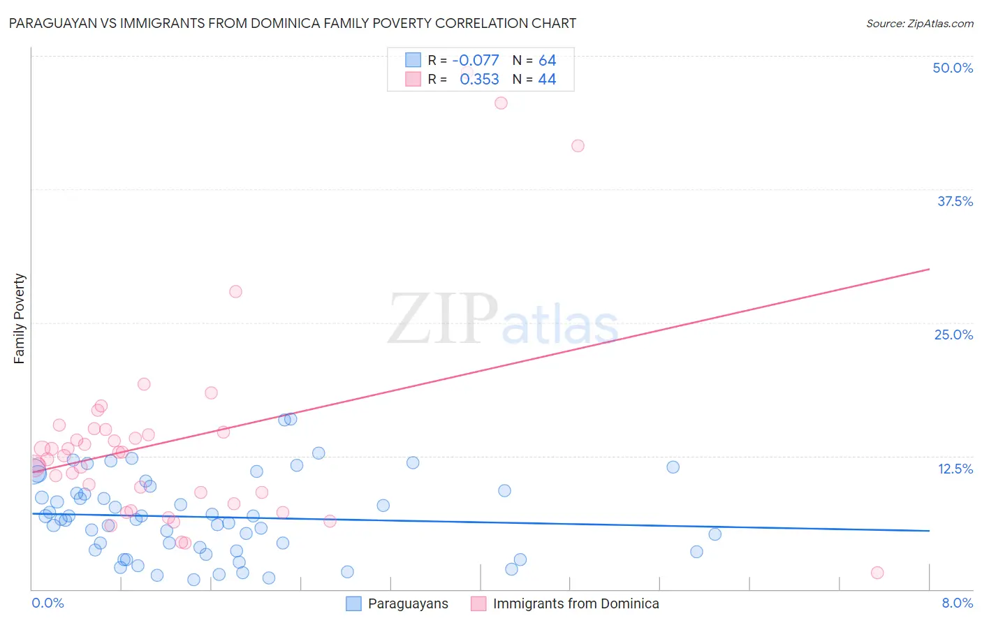Paraguayan vs Immigrants from Dominica Family Poverty