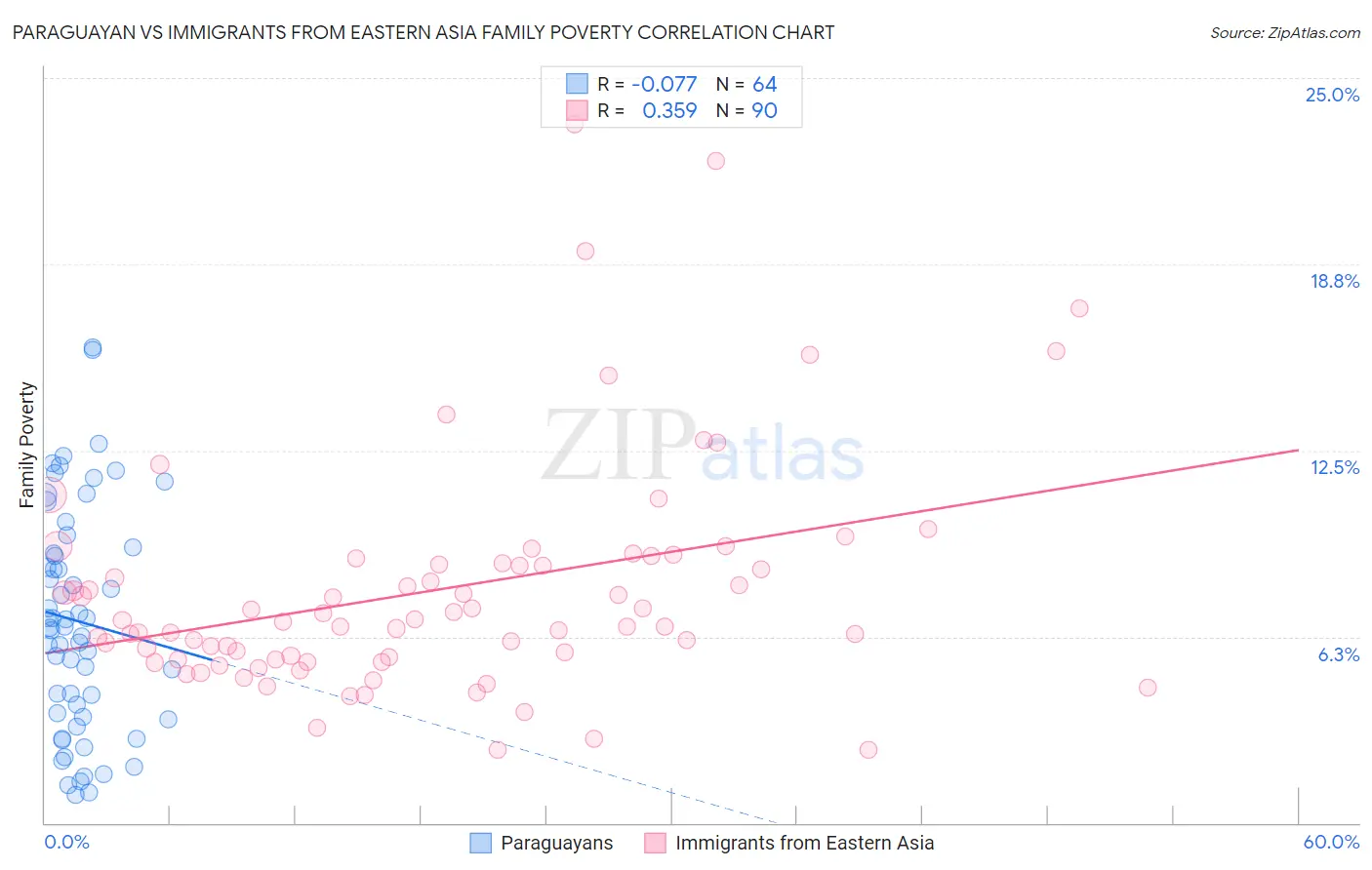 Paraguayan vs Immigrants from Eastern Asia Family Poverty