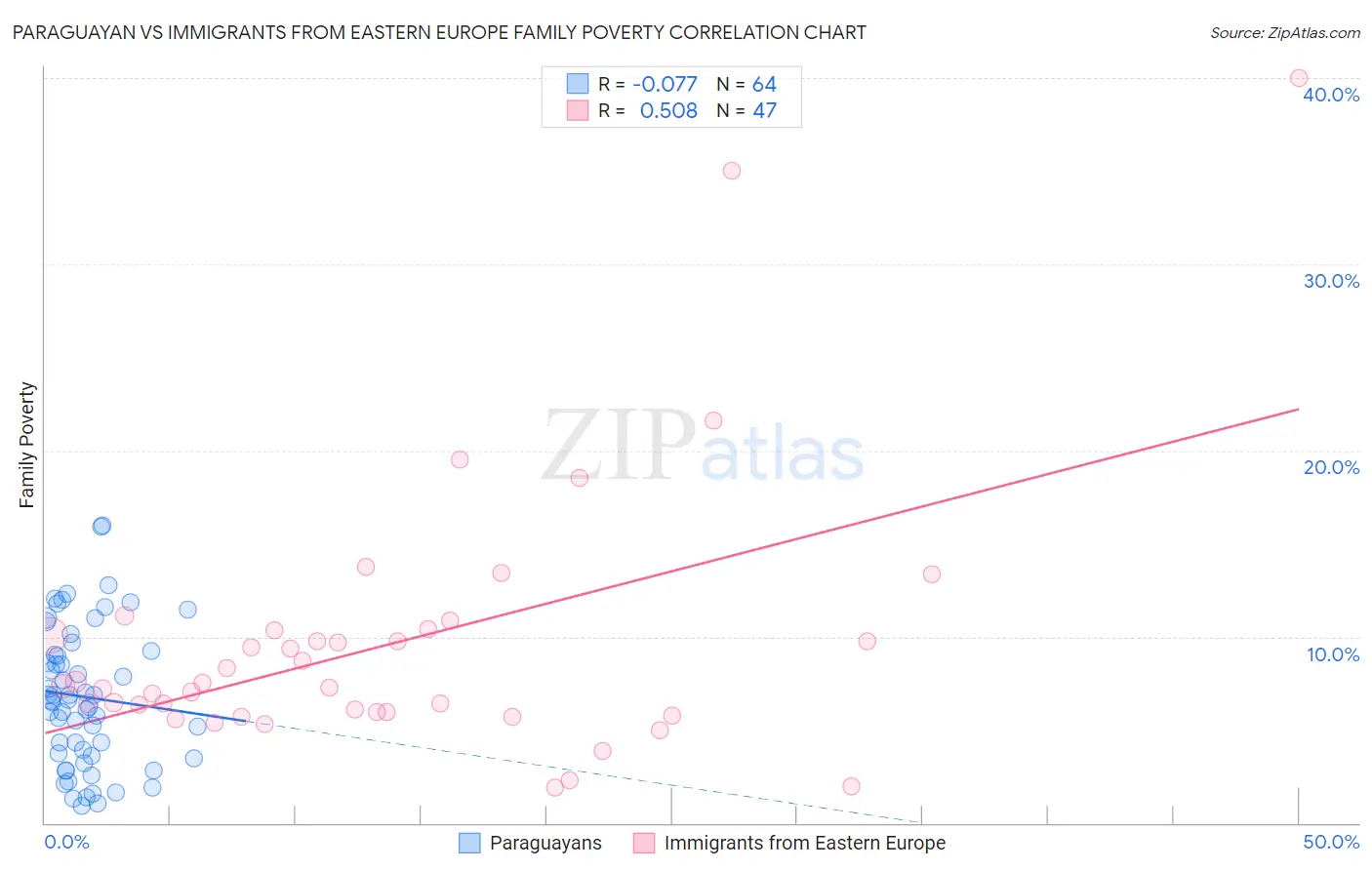Paraguayan vs Immigrants from Eastern Europe Family Poverty