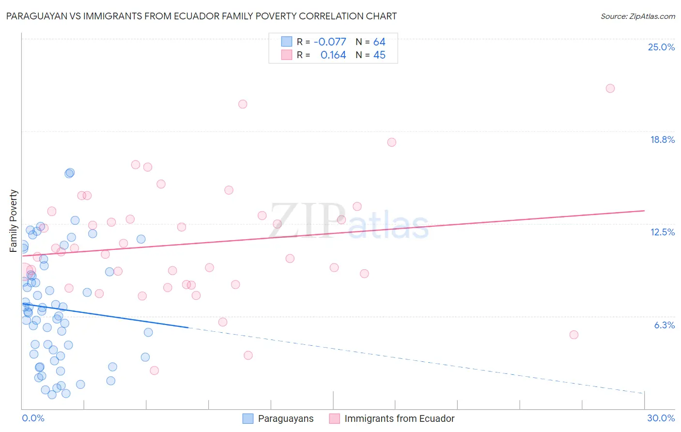 Paraguayan vs Immigrants from Ecuador Family Poverty