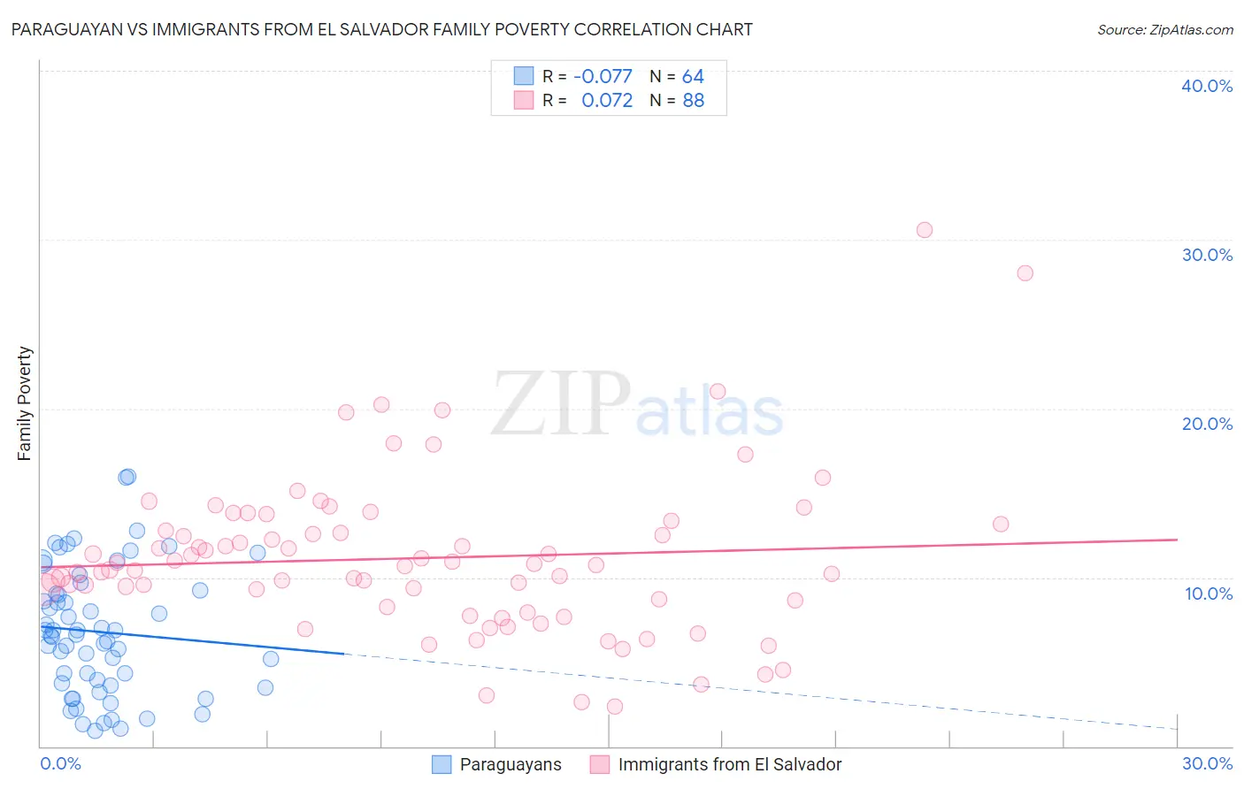 Paraguayan vs Immigrants from El Salvador Family Poverty