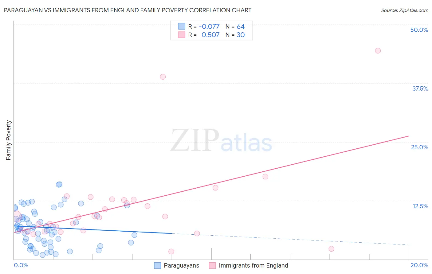 Paraguayan vs Immigrants from England Family Poverty