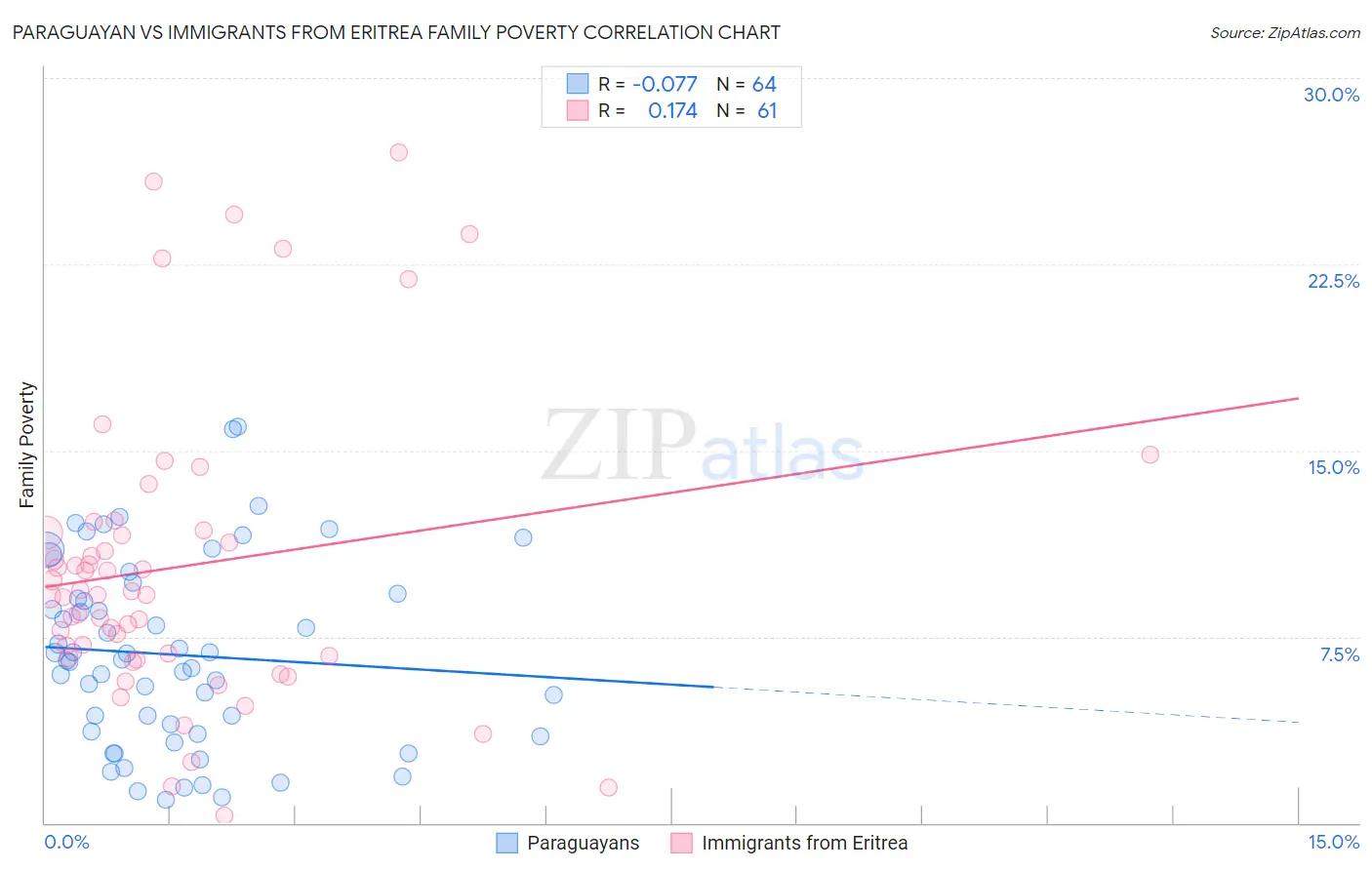 Paraguayan vs Immigrants from Eritrea Family Poverty