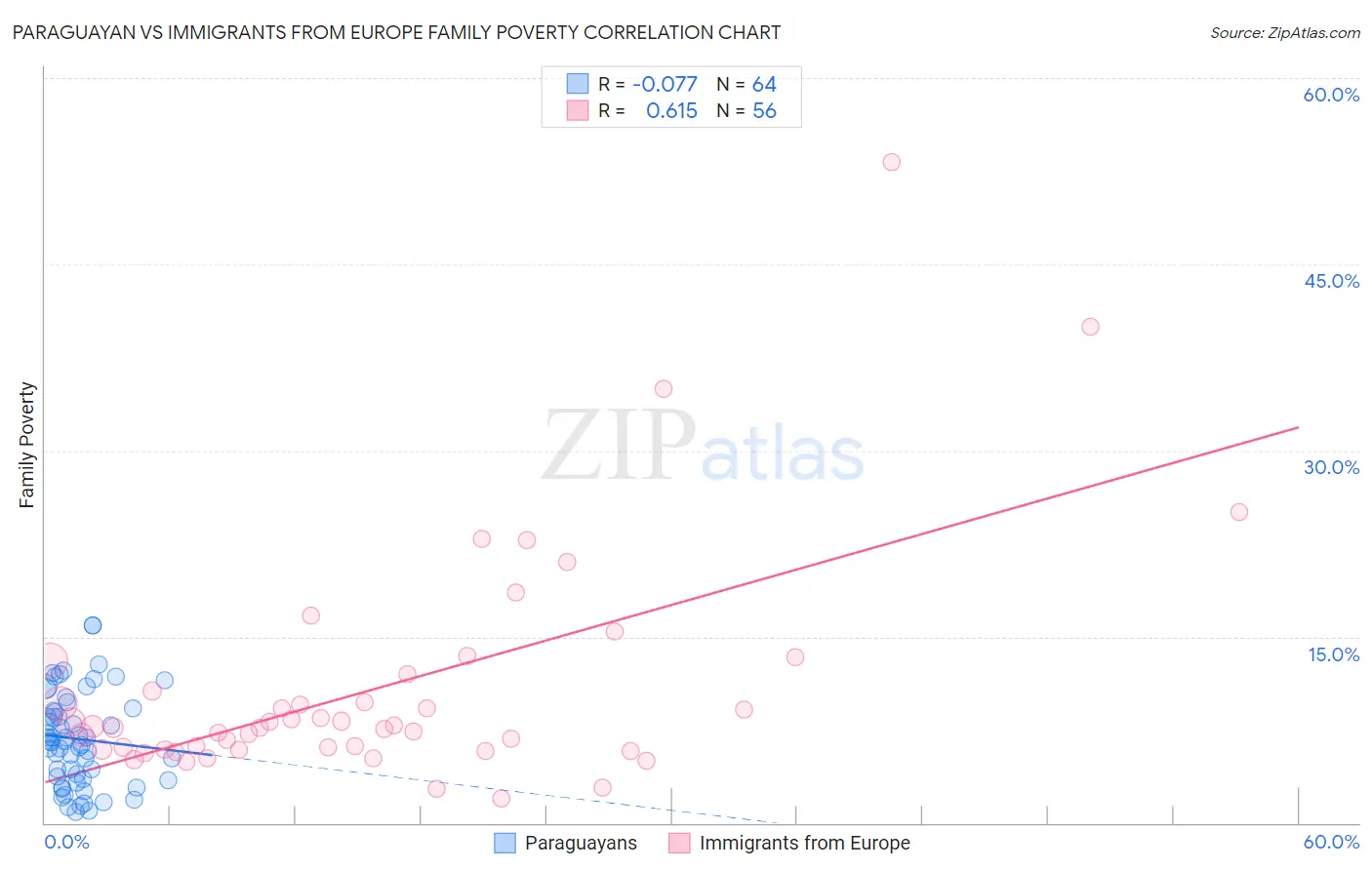 Paraguayan vs Immigrants from Europe Family Poverty