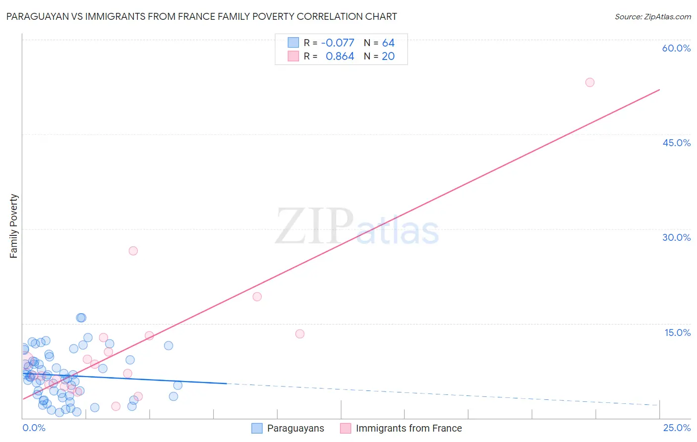 Paraguayan vs Immigrants from France Family Poverty