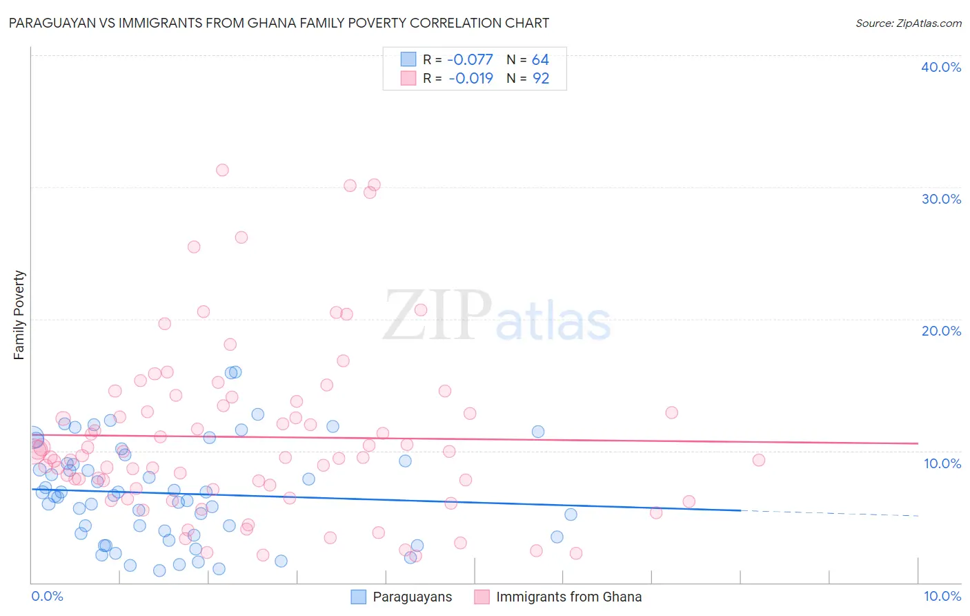 Paraguayan vs Immigrants from Ghana Family Poverty