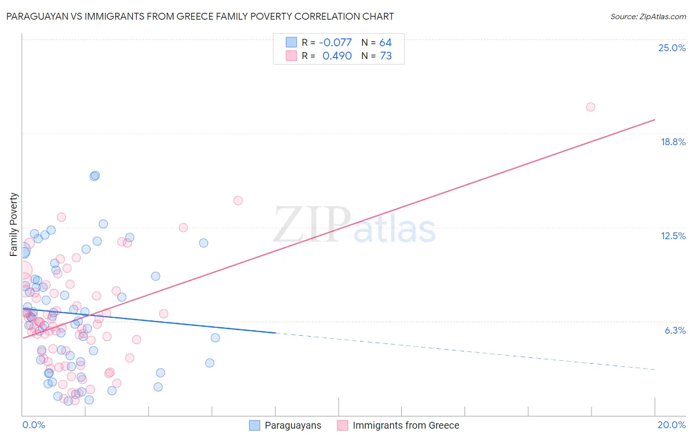Paraguayan vs Immigrants from Greece Family Poverty