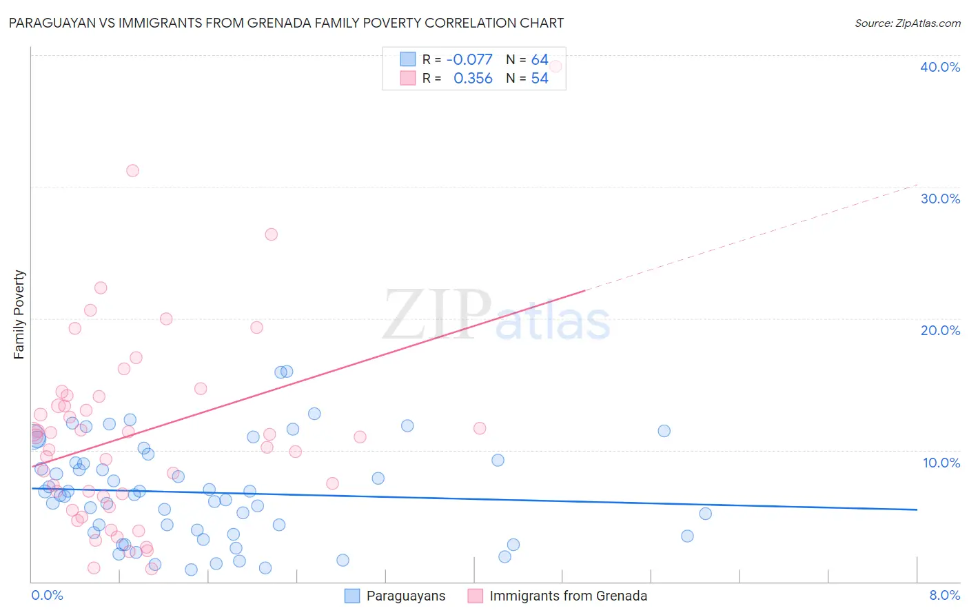 Paraguayan vs Immigrants from Grenada Family Poverty