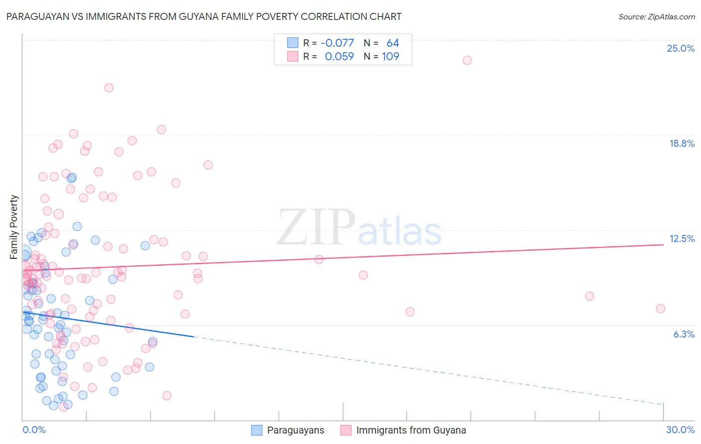 Paraguayan vs Immigrants from Guyana Family Poverty