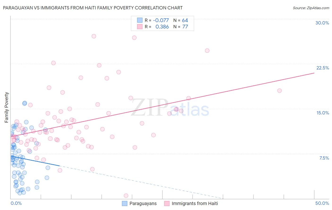 Paraguayan vs Immigrants from Haiti Family Poverty