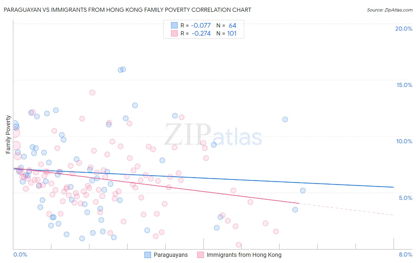 Paraguayan vs Immigrants from Hong Kong Family Poverty