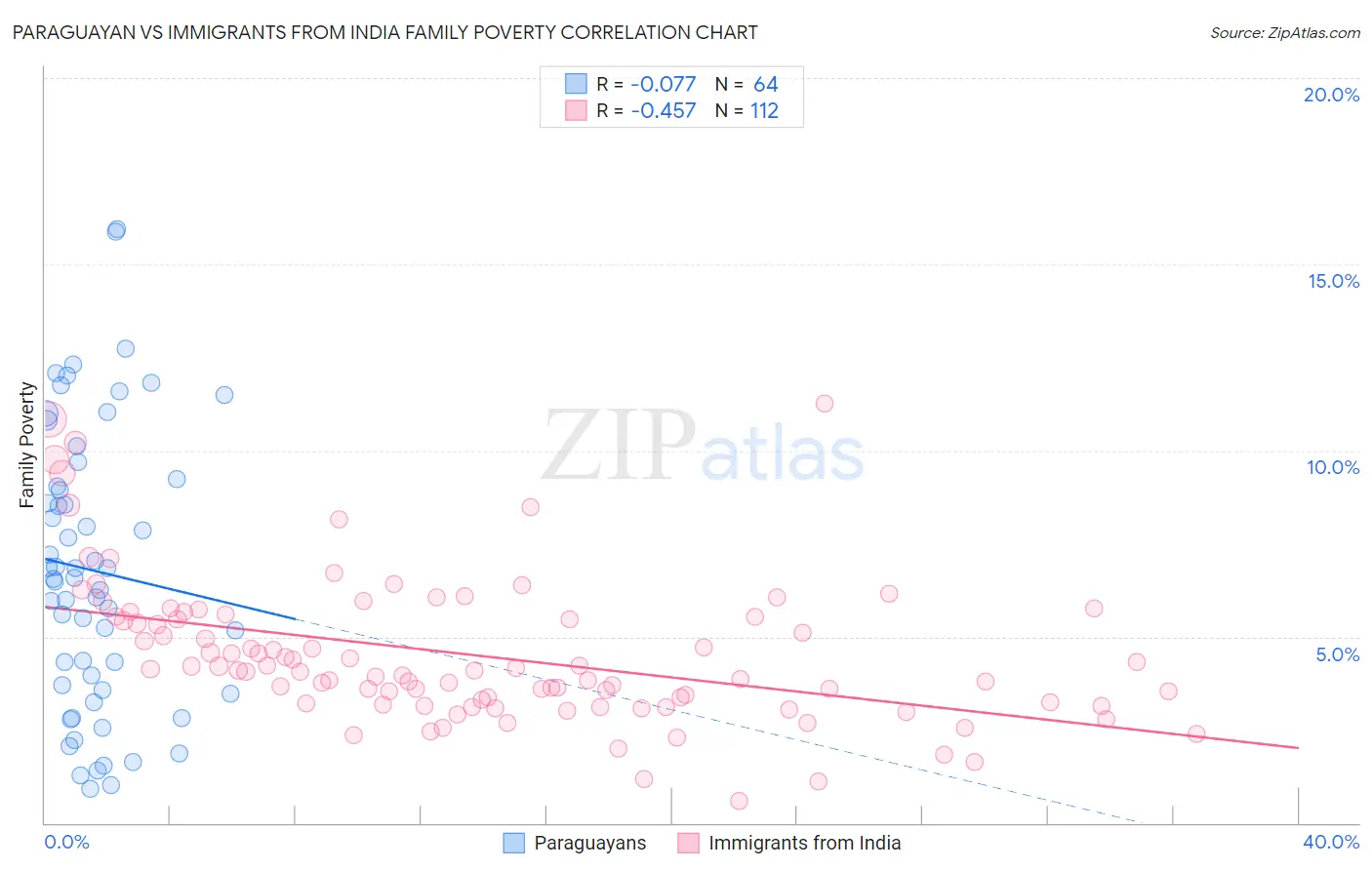 Paraguayan vs Immigrants from India Family Poverty