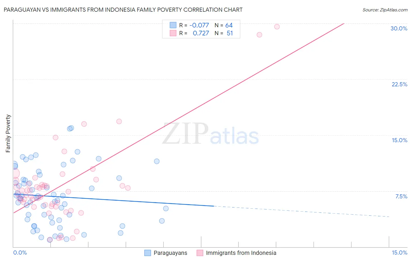 Paraguayan vs Immigrants from Indonesia Family Poverty