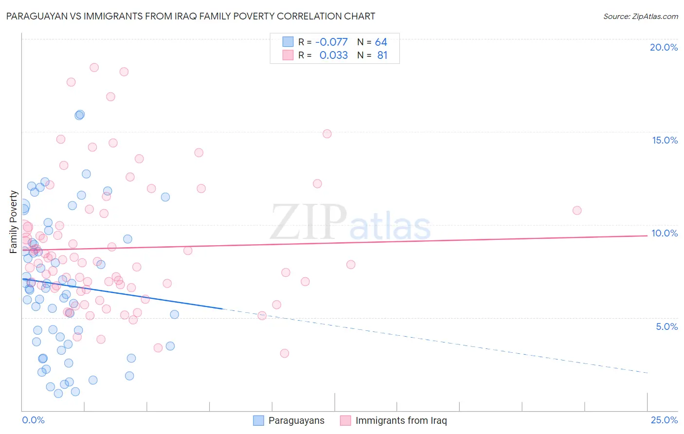 Paraguayan vs Immigrants from Iraq Family Poverty