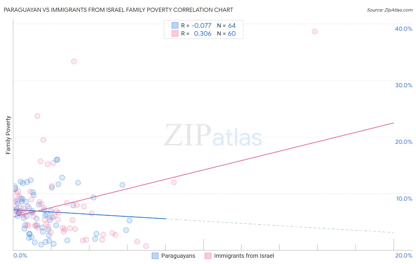 Paraguayan vs Immigrants from Israel Family Poverty