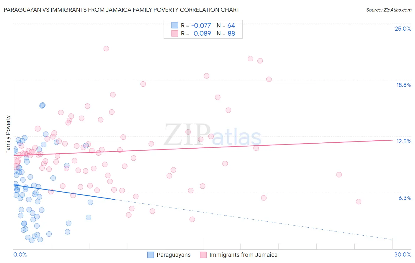 Paraguayan vs Immigrants from Jamaica Family Poverty