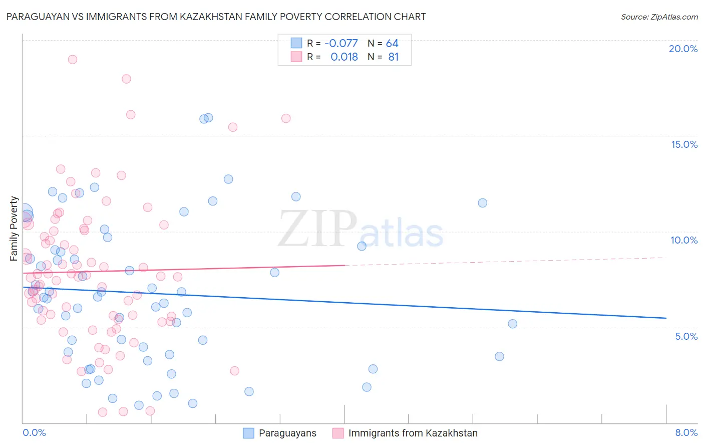 Paraguayan vs Immigrants from Kazakhstan Family Poverty