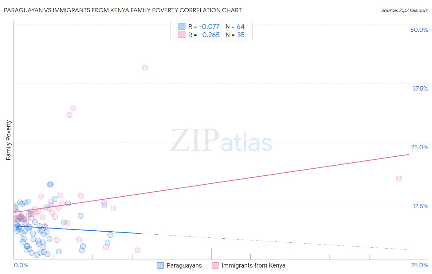 Paraguayan vs Immigrants from Kenya Family Poverty