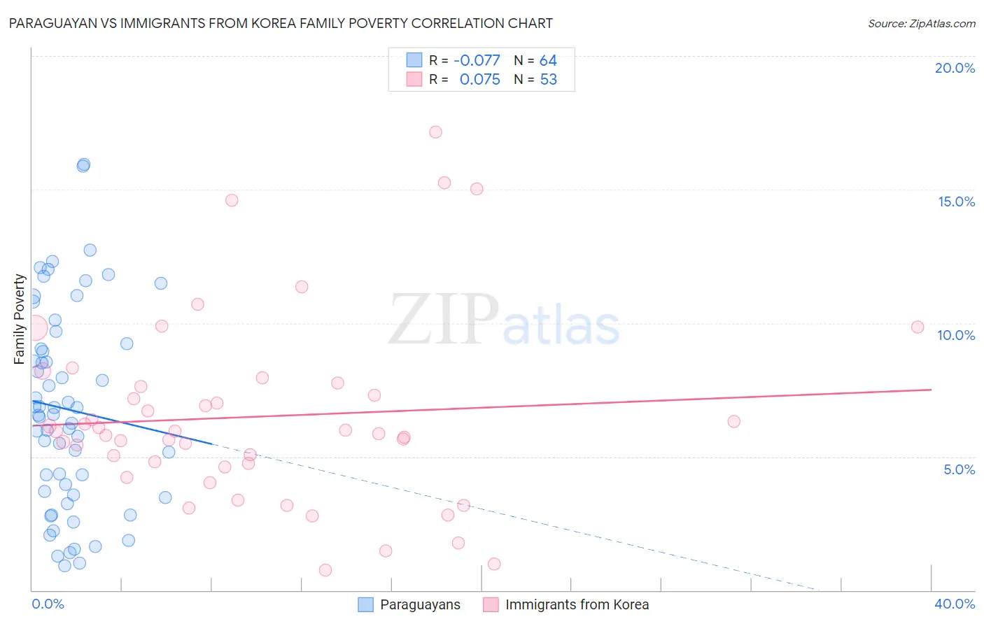 Paraguayan vs Immigrants from Korea Family Poverty