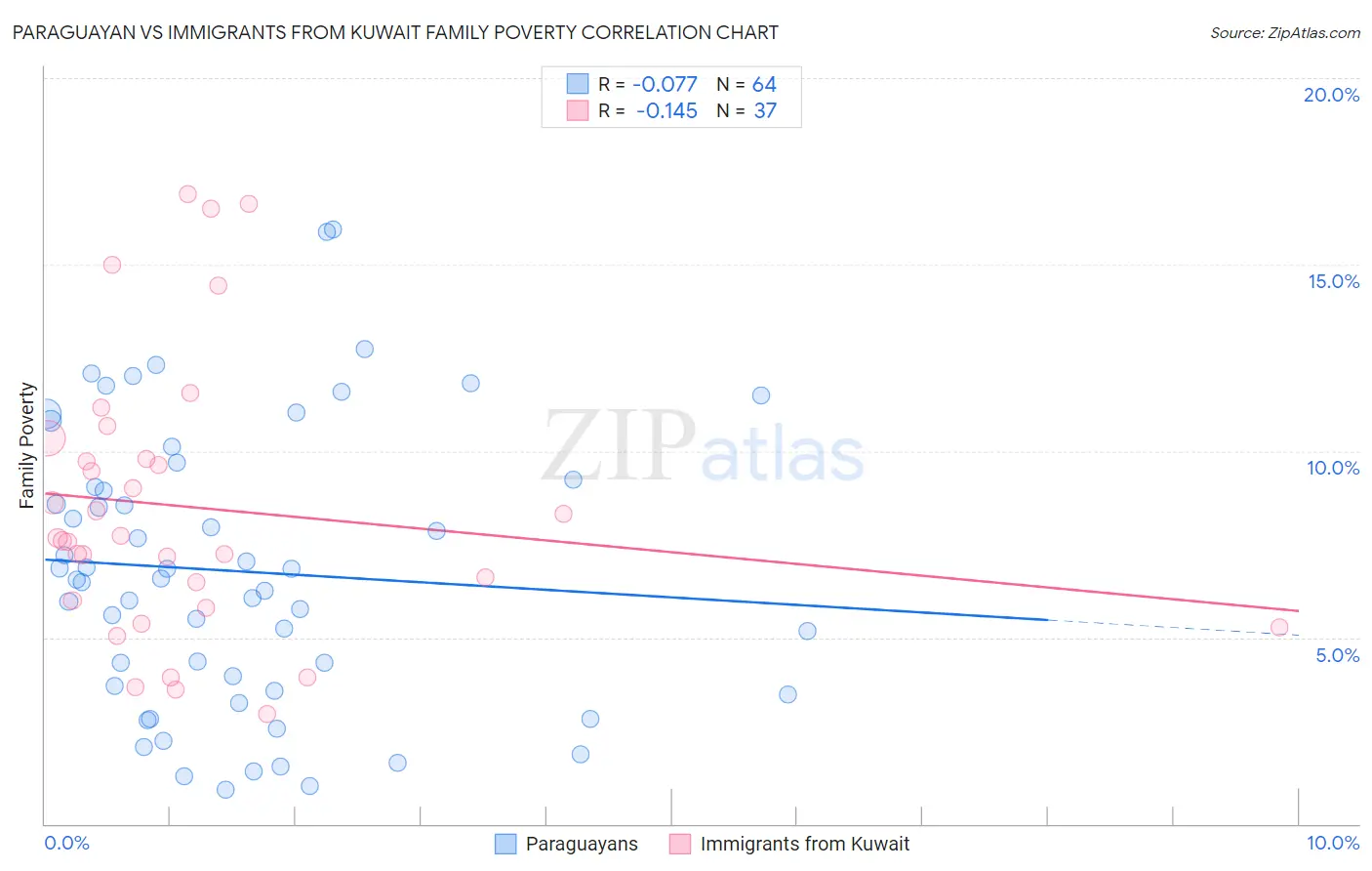 Paraguayan vs Immigrants from Kuwait Family Poverty