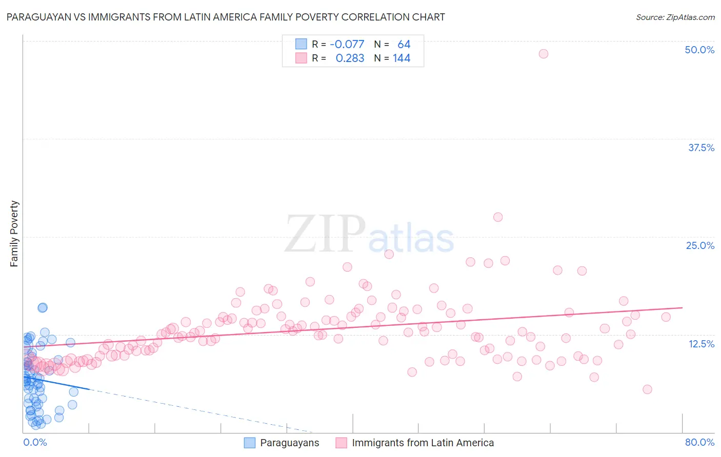 Paraguayan vs Immigrants from Latin America Family Poverty