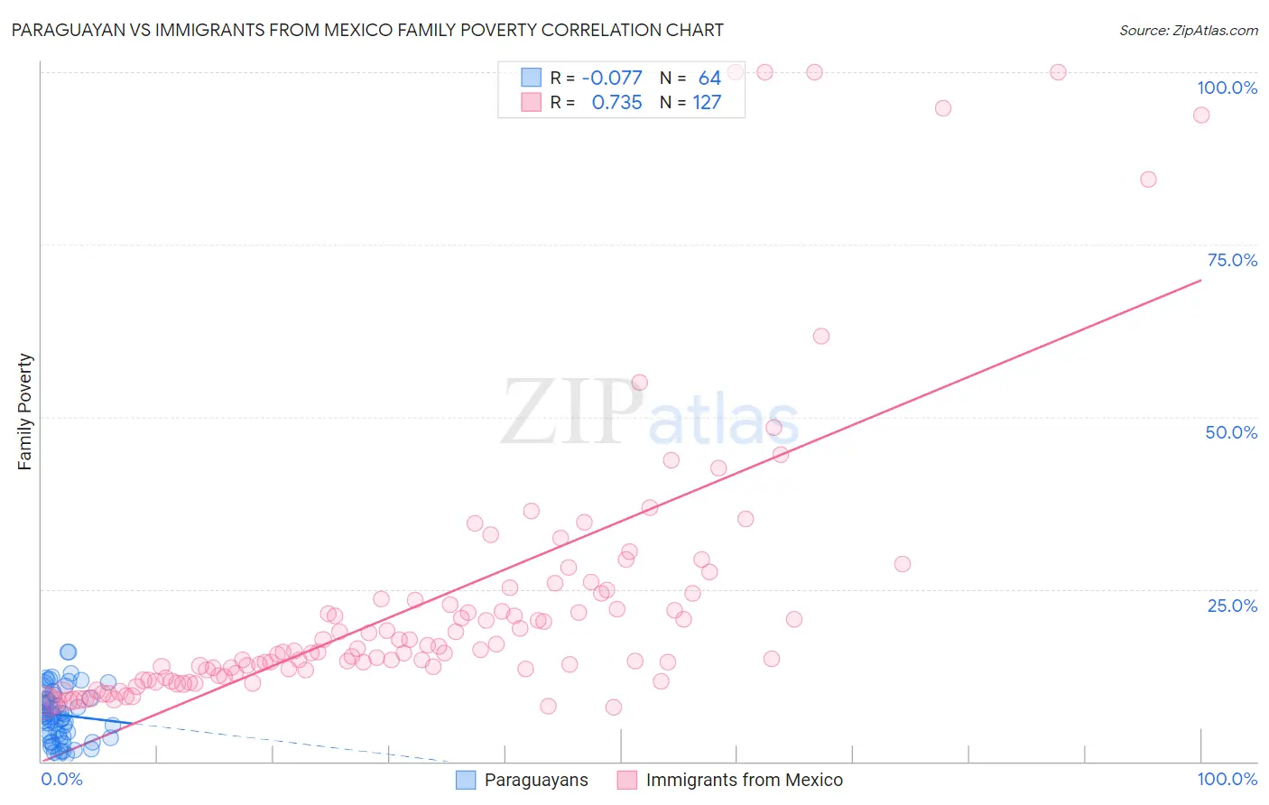 Paraguayan vs Immigrants from Mexico Family Poverty