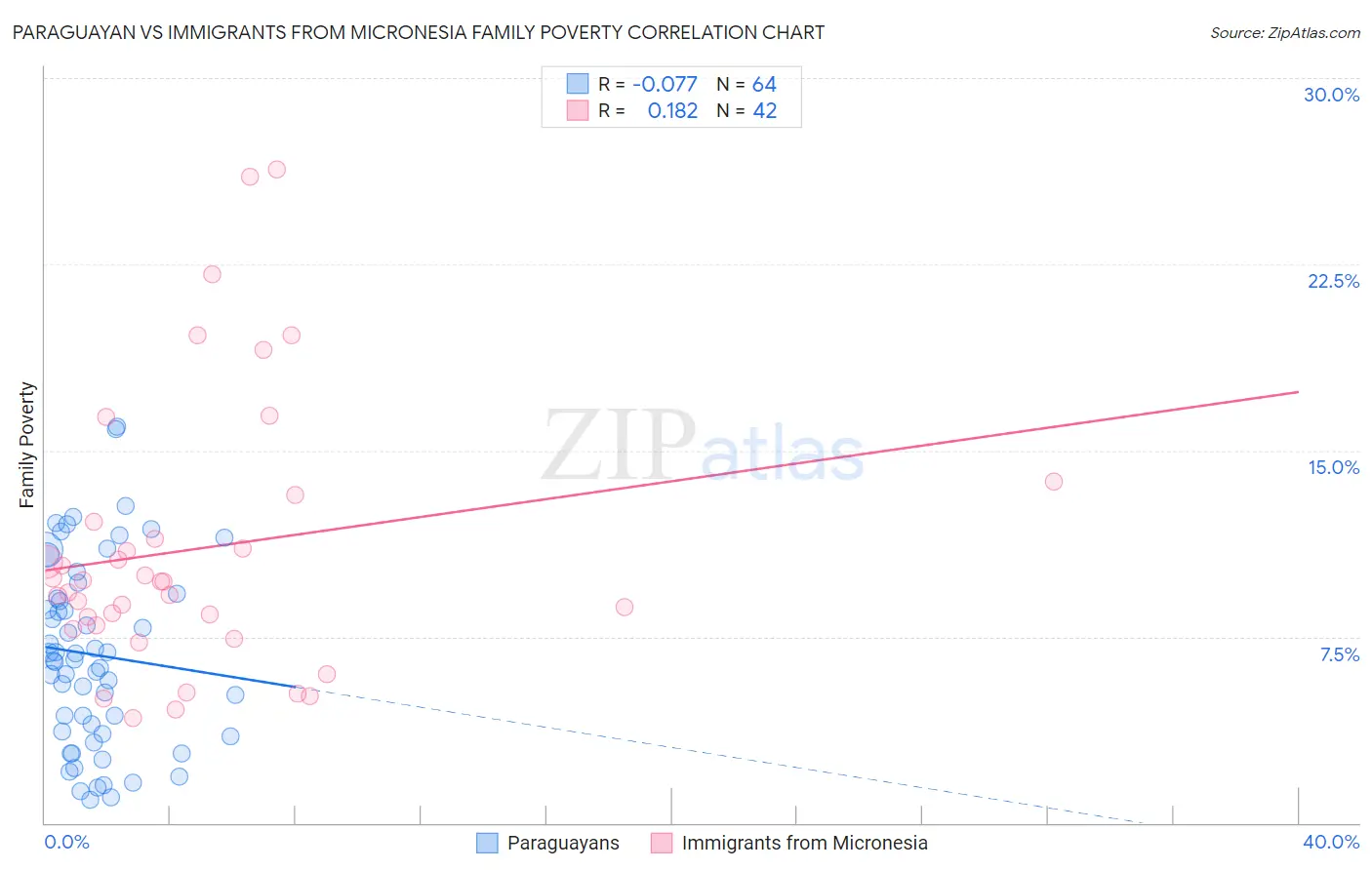 Paraguayan vs Immigrants from Micronesia Family Poverty