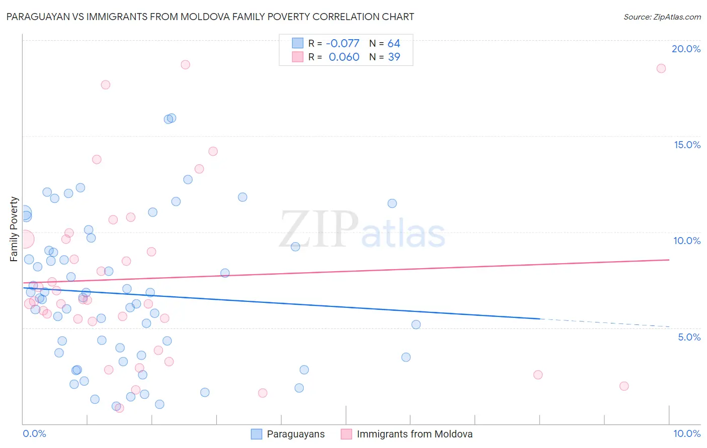 Paraguayan vs Immigrants from Moldova Family Poverty